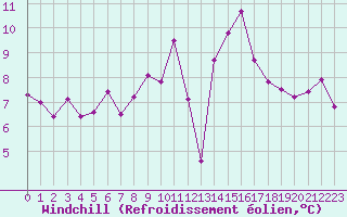 Courbe du refroidissement olien pour Cazaux (33)