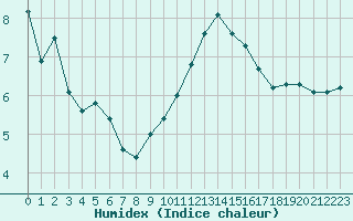 Courbe de l'humidex pour Plussin (42)