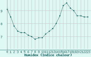 Courbe de l'humidex pour Die (26)