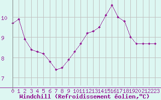 Courbe du refroidissement olien pour Sandillon (45)