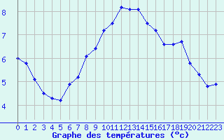 Courbe de tempratures pour Ste (34)