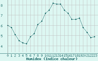 Courbe de l'humidex pour Ste (34)