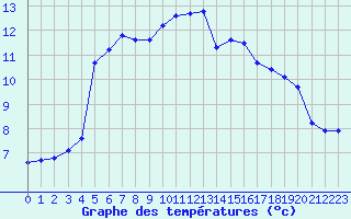 Courbe de tempratures pour Muret (31)