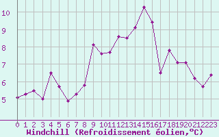 Courbe du refroidissement olien pour Aniane (34)