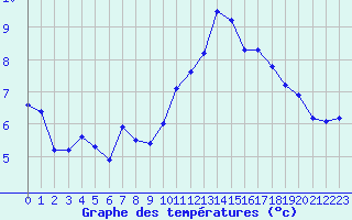 Courbe de tempratures pour Biarritz (64)