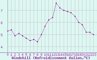 Courbe du refroidissement olien pour Rodez (12)