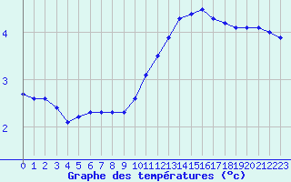 Courbe de tempratures pour Bulson (08)