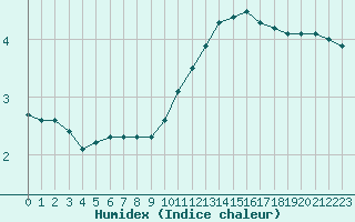 Courbe de l'humidex pour Bulson (08)