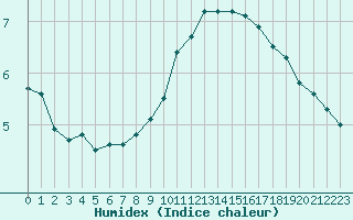 Courbe de l'humidex pour Rouen (76)