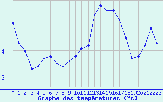 Courbe de tempratures pour Leucate (11)