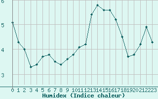 Courbe de l'humidex pour Leucate (11)