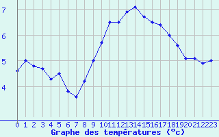 Courbe de tempratures pour Orlans (45)