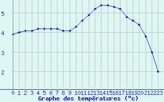 Courbe de tempratures pour Corny-sur-Moselle (57)