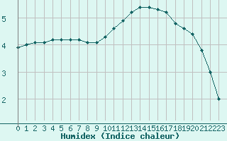 Courbe de l'humidex pour Corny-sur-Moselle (57)