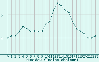 Courbe de l'humidex pour Agen (47)