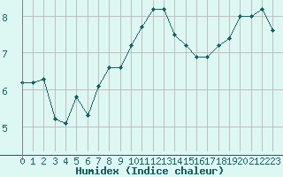 Courbe de l'humidex pour Chteauroux (36)