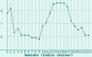 Courbe de l'humidex pour Bziers-Centre (34)