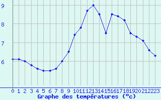 Courbe de tempratures pour Selonnet (04)