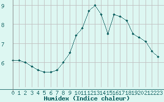 Courbe de l'humidex pour Selonnet (04)