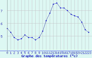 Courbe de tempratures pour Vichy (03)