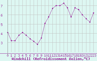 Courbe du refroidissement olien pour Lignerolles (03)