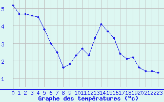 Courbe de tempratures pour Laqueuille (63)