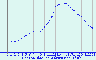 Courbe de tempratures pour Variscourt (02)