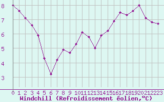 Courbe du refroidissement olien pour Bridel (Lu)