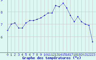 Courbe de tempratures pour Valognes (50)