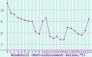 Courbe du refroidissement olien pour Albi (81)