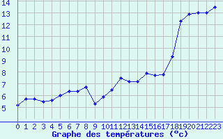 Courbe de tempratures pour Leucate (11)