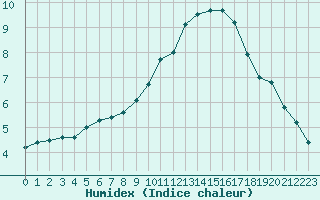 Courbe de l'humidex pour Abbeville (80)