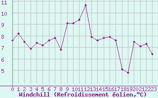 Courbe du refroidissement olien pour Avila - La Colilla (Esp)
