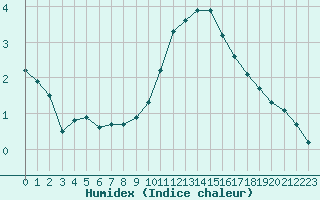 Courbe de l'humidex pour Sausseuzemare-en-Caux (76)