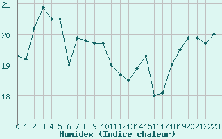 Courbe de l'humidex pour Porquerolles (83)