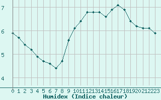 Courbe de l'humidex pour Sainte-Genevive-des-Bois (91)