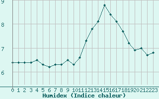 Courbe de l'humidex pour Monts-sur-Guesnes (86)