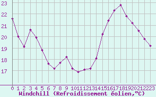 Courbe du refroidissement olien pour Landser (68)