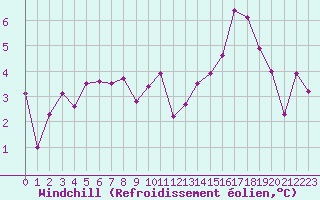 Courbe du refroidissement olien pour Rochefort Saint-Agnant (17)