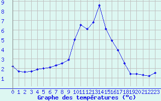 Courbe de tempratures pour Mende - Chabrits (48)