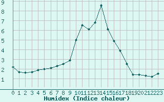 Courbe de l'humidex pour Mende - Chabrits (48)