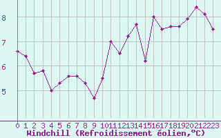 Courbe du refroidissement olien pour Lamballe (22)