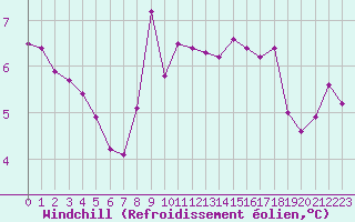 Courbe du refroidissement olien pour Le Havre - Octeville (76)