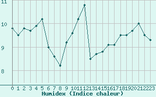 Courbe de l'humidex pour Cavalaire-sur-Mer (83)