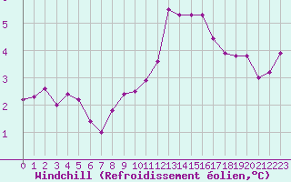 Courbe du refroidissement olien pour Epinal (88)