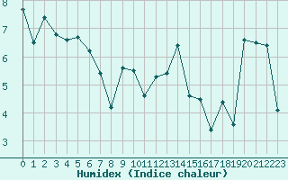 Courbe de l'humidex pour Saint-Brieuc (22)