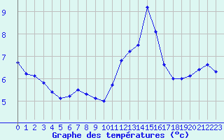 Courbe de tempratures pour Ile de Groix (56)