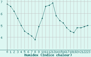 Courbe de l'humidex pour Bordeaux (33)