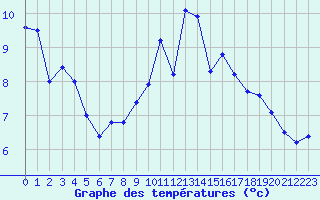 Courbe de tempratures pour Ile de Groix (56)