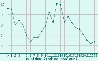 Courbe de l'humidex pour Ile de Groix (56)